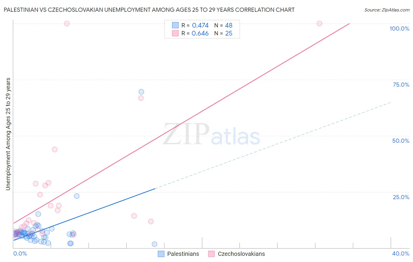 Palestinian vs Czechoslovakian Unemployment Among Ages 25 to 29 years