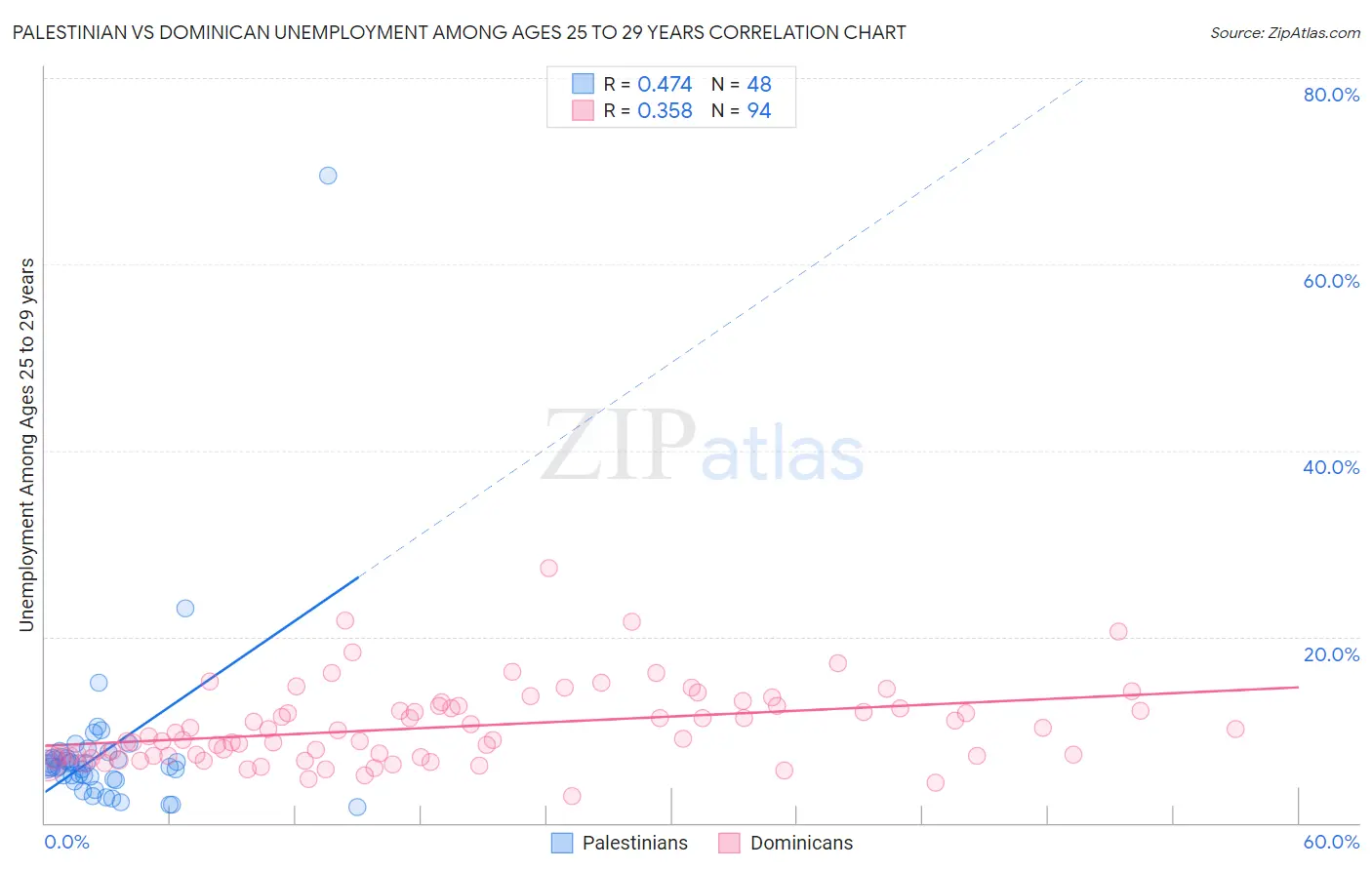 Palestinian vs Dominican Unemployment Among Ages 25 to 29 years