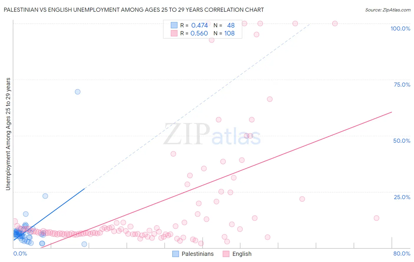 Palestinian vs English Unemployment Among Ages 25 to 29 years