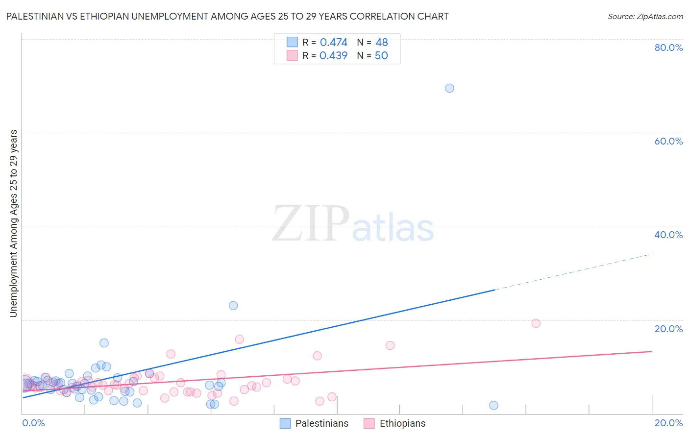 Palestinian vs Ethiopian Unemployment Among Ages 25 to 29 years