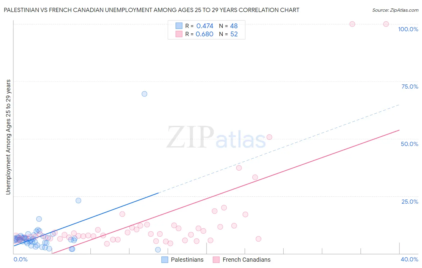 Palestinian vs French Canadian Unemployment Among Ages 25 to 29 years