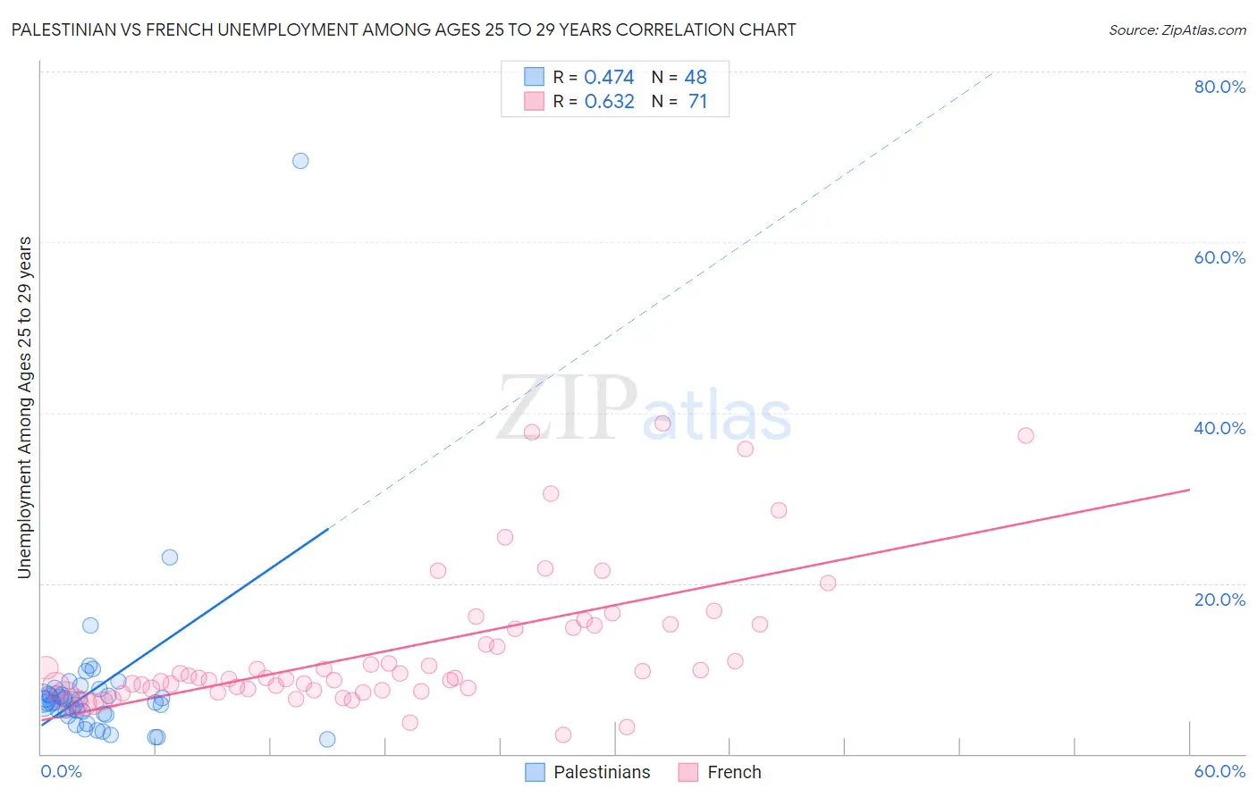 Palestinian vs French Unemployment Among Ages 25 to 29 years