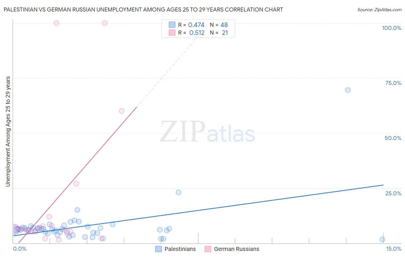 Palestinian vs German Russian Unemployment Among Ages 25 to 29 years