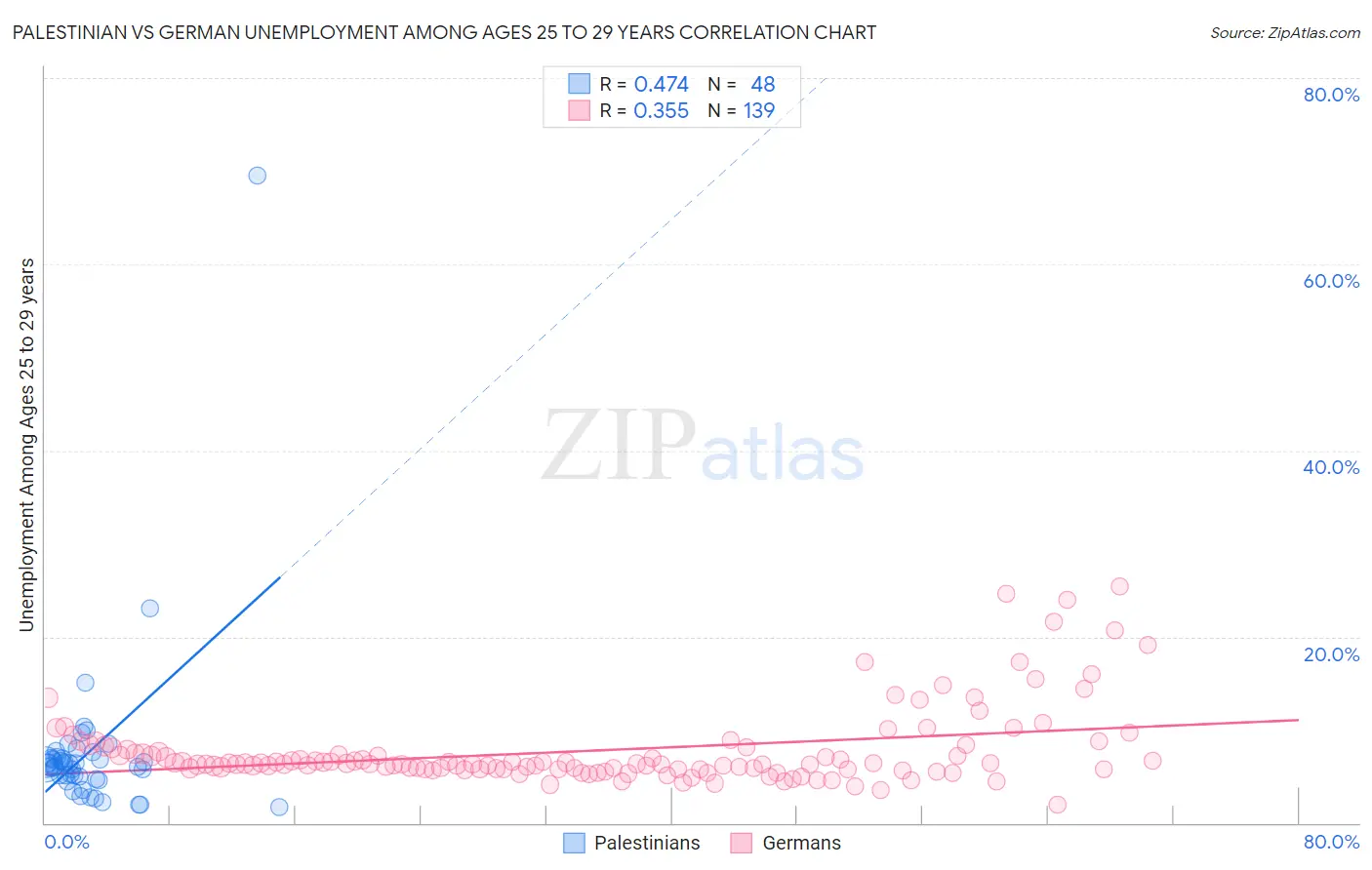 Palestinian vs German Unemployment Among Ages 25 to 29 years