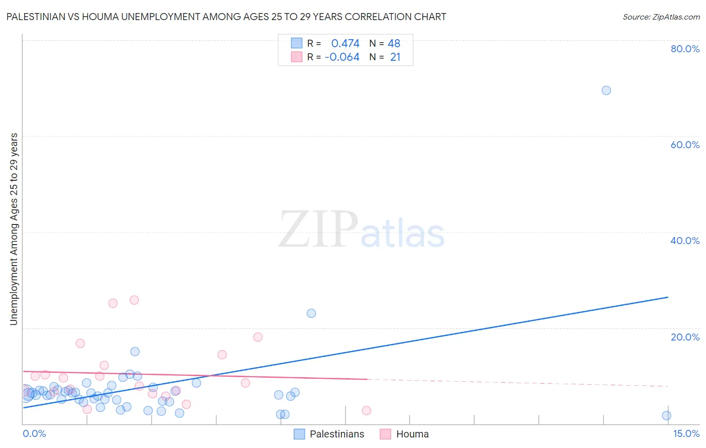 Palestinian vs Houma Unemployment Among Ages 25 to 29 years