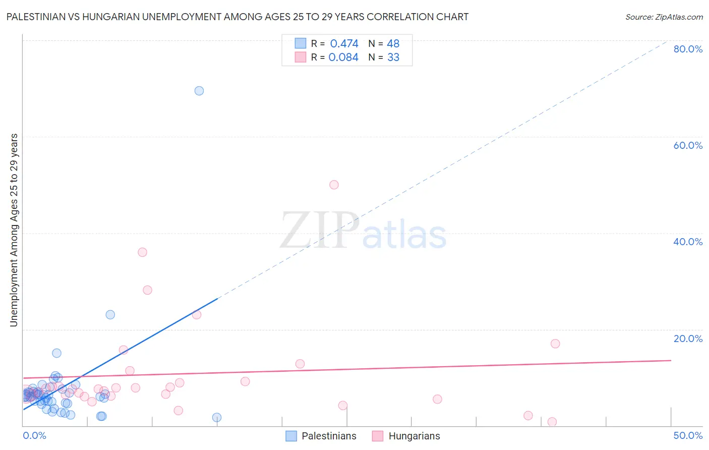 Palestinian vs Hungarian Unemployment Among Ages 25 to 29 years