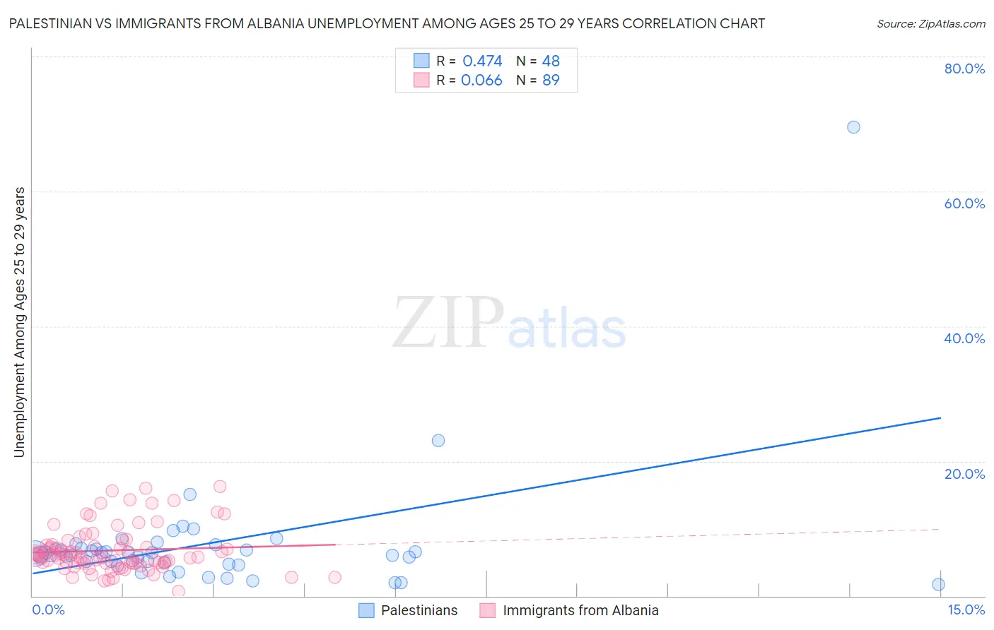 Palestinian vs Immigrants from Albania Unemployment Among Ages 25 to 29 years