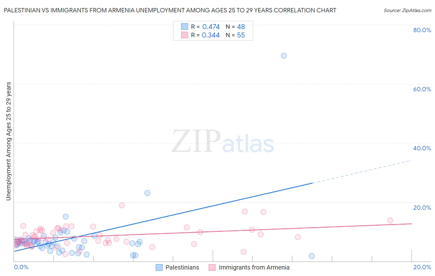 Palestinian vs Immigrants from Armenia Unemployment Among Ages 25 to 29 years