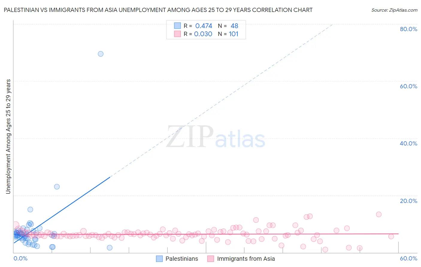 Palestinian vs Immigrants from Asia Unemployment Among Ages 25 to 29 years