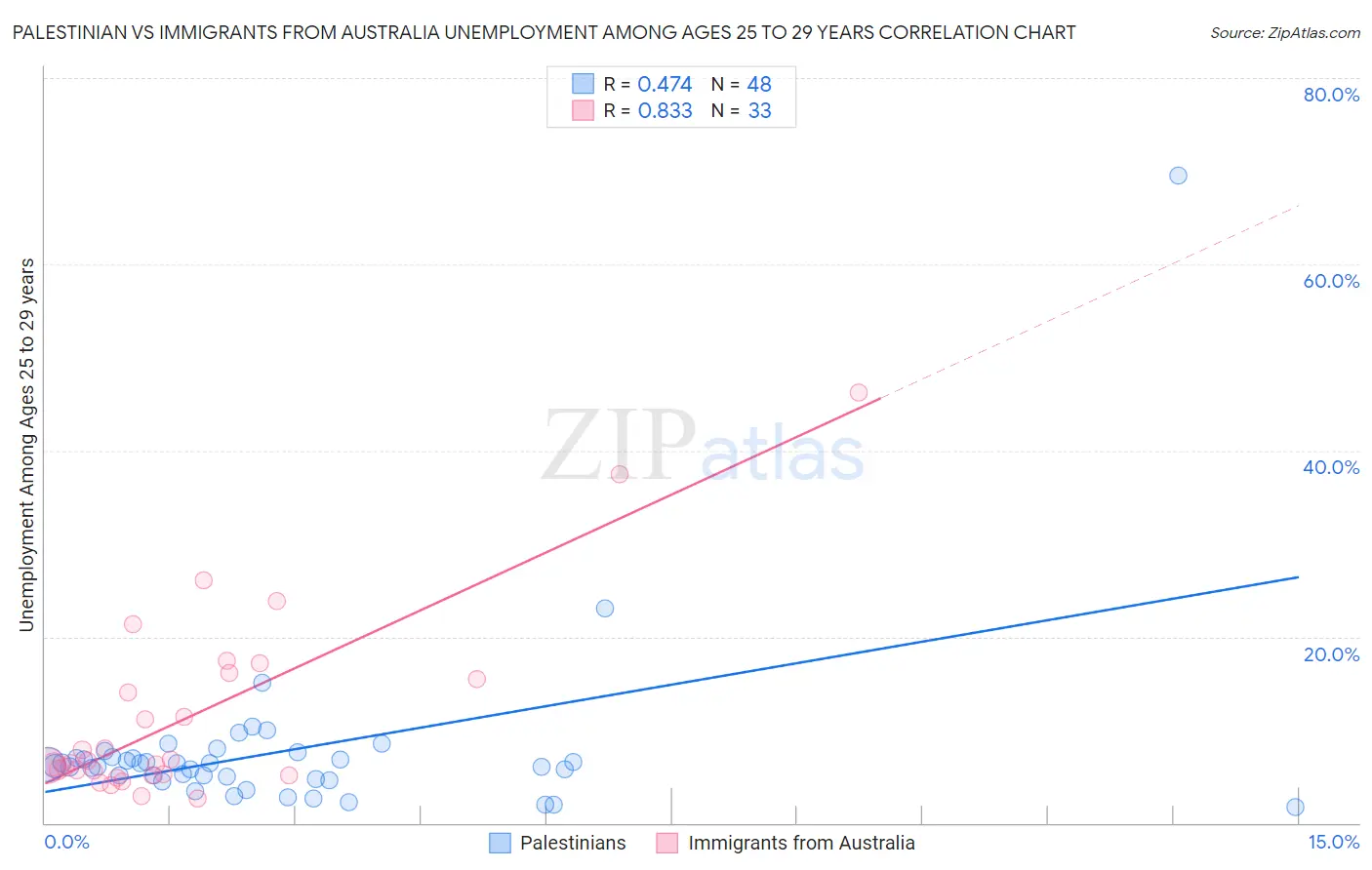 Palestinian vs Immigrants from Australia Unemployment Among Ages 25 to 29 years