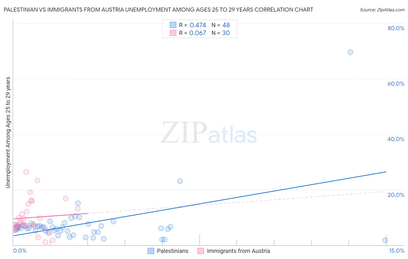 Palestinian vs Immigrants from Austria Unemployment Among Ages 25 to 29 years