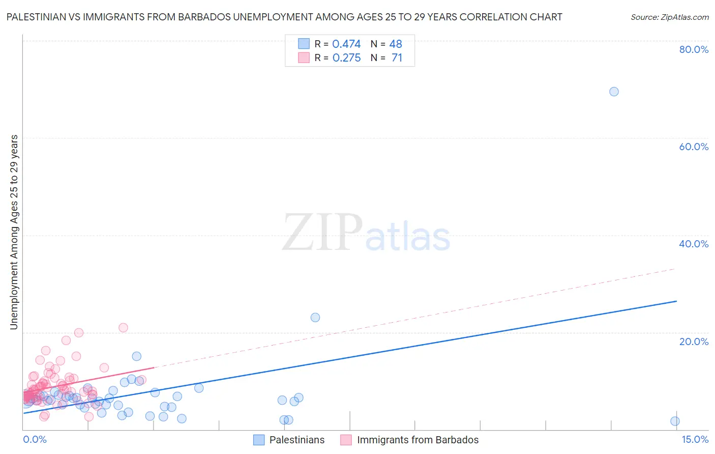 Palestinian vs Immigrants from Barbados Unemployment Among Ages 25 to 29 years