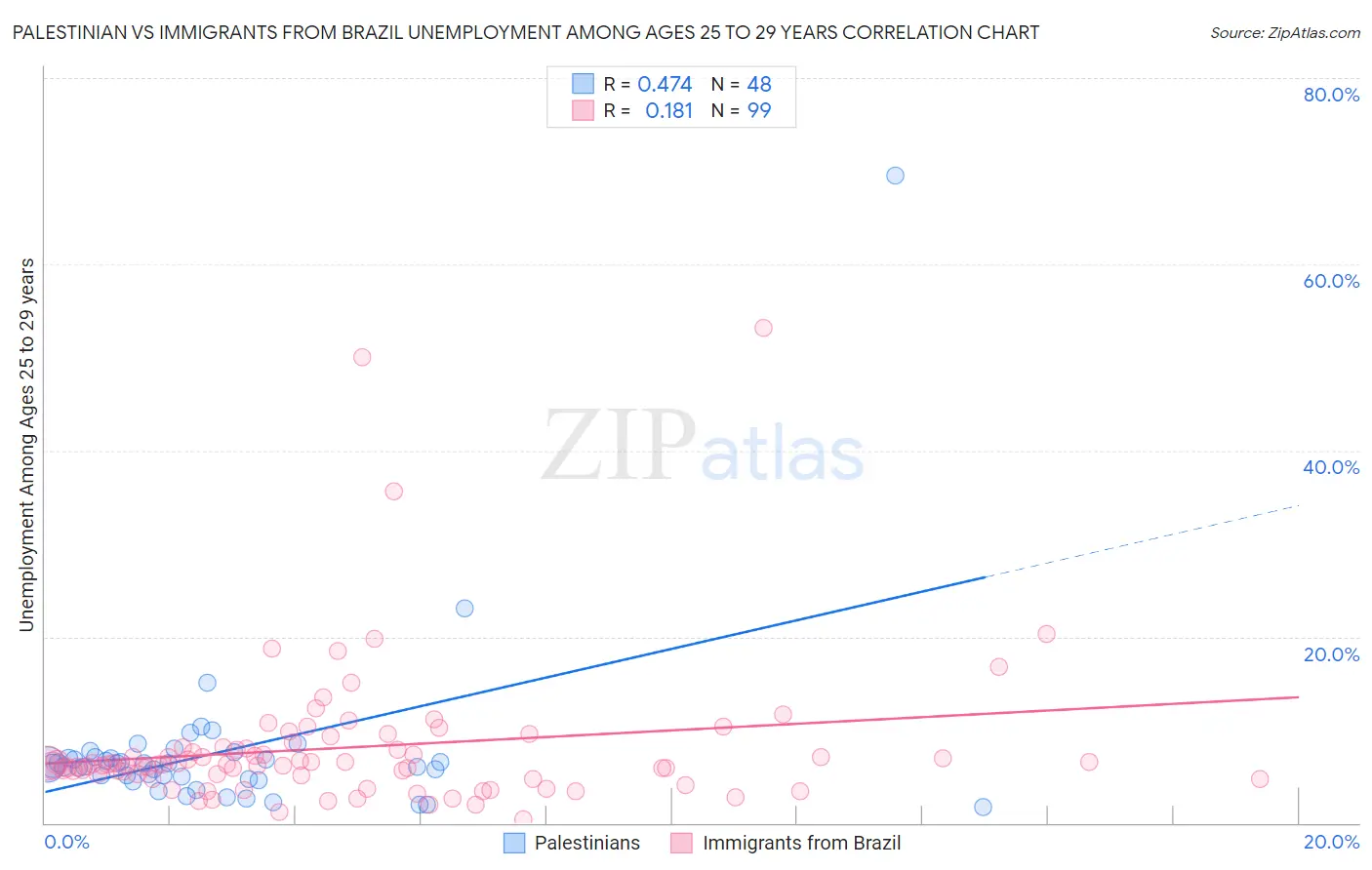 Palestinian vs Immigrants from Brazil Unemployment Among Ages 25 to 29 years