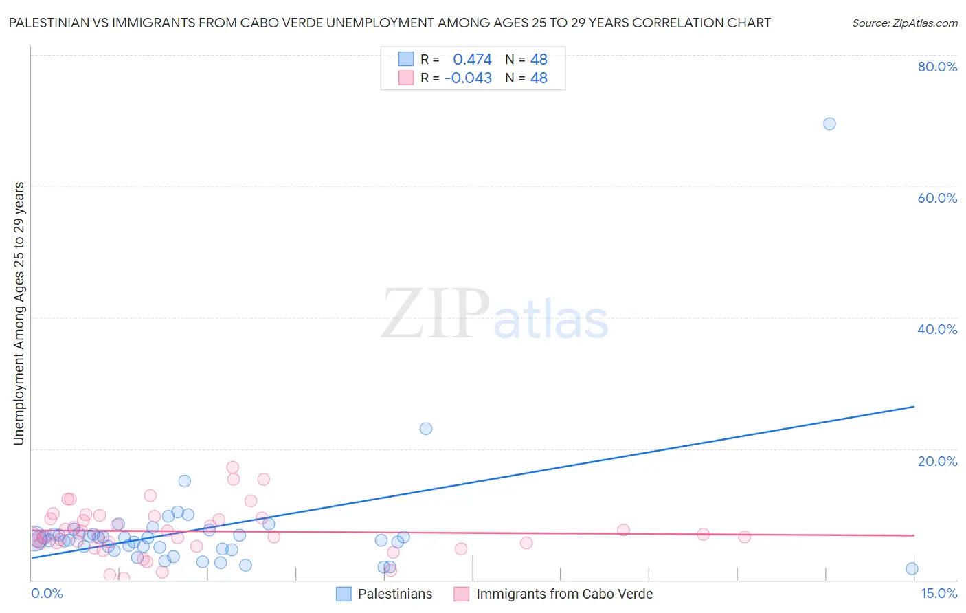 Palestinian vs Immigrants from Cabo Verde Unemployment Among Ages 25 to 29 years
