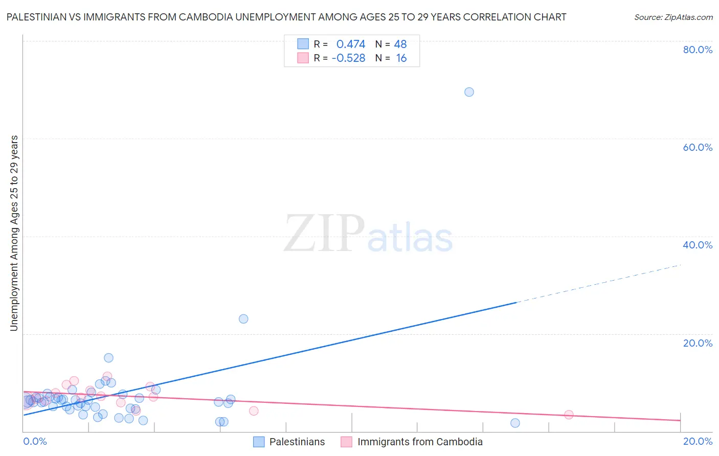 Palestinian vs Immigrants from Cambodia Unemployment Among Ages 25 to 29 years