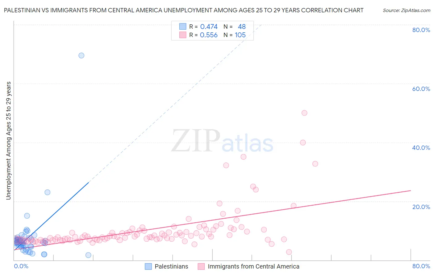 Palestinian vs Immigrants from Central America Unemployment Among Ages 25 to 29 years