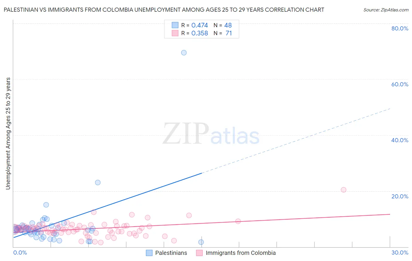 Palestinian vs Immigrants from Colombia Unemployment Among Ages 25 to 29 years