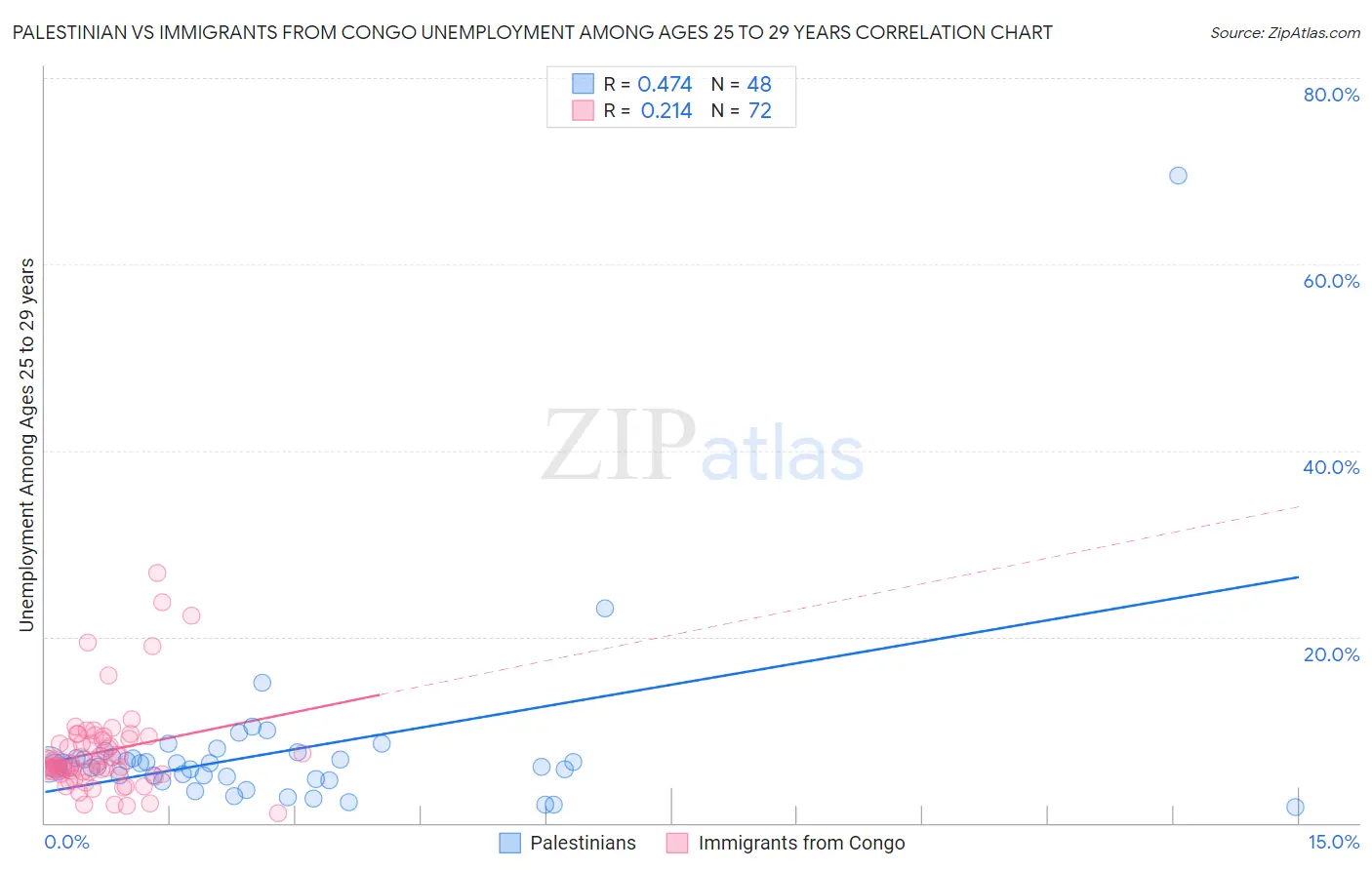 Palestinian vs Immigrants from Congo Unemployment Among Ages 25 to 29 years