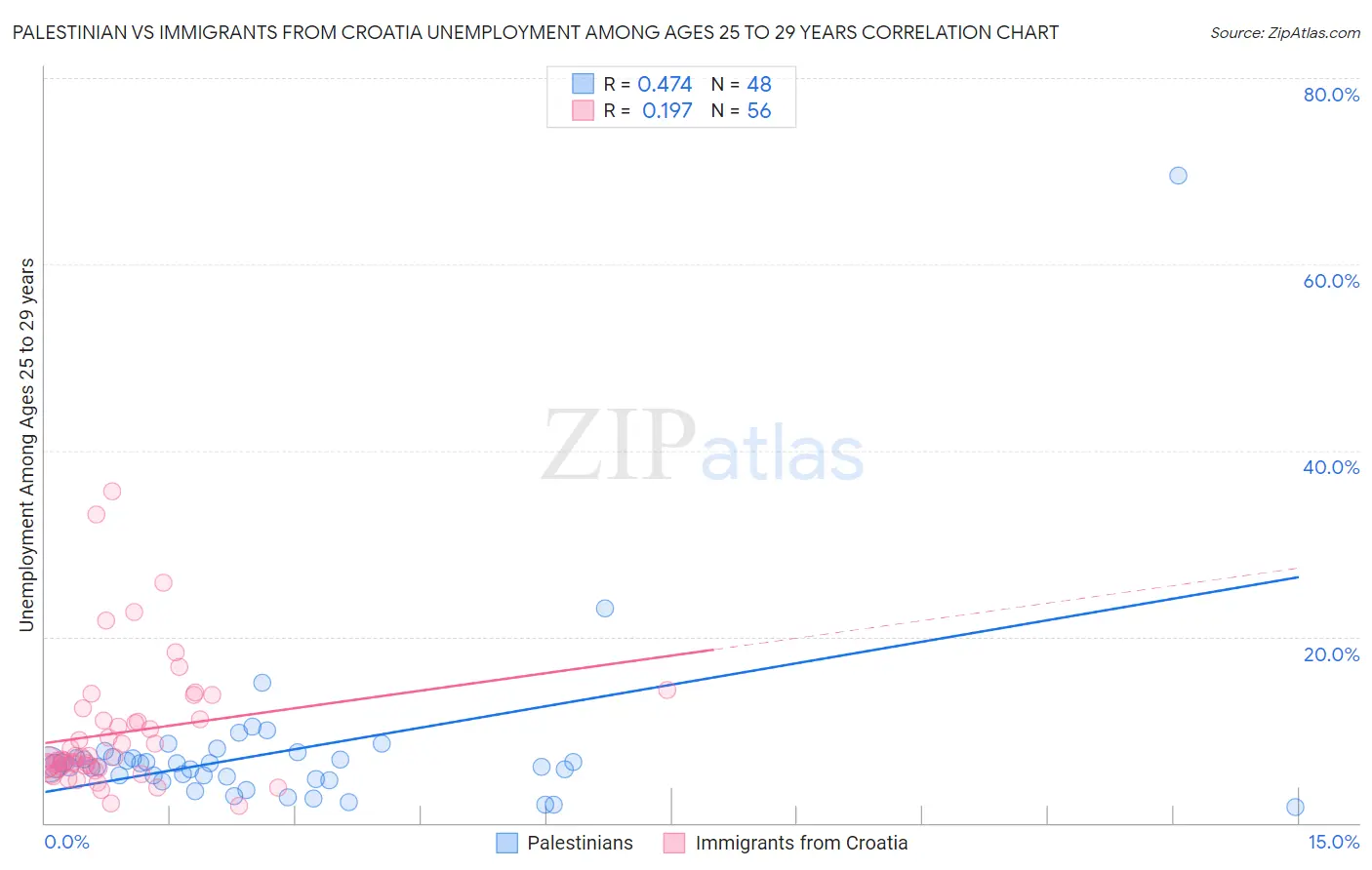 Palestinian vs Immigrants from Croatia Unemployment Among Ages 25 to 29 years