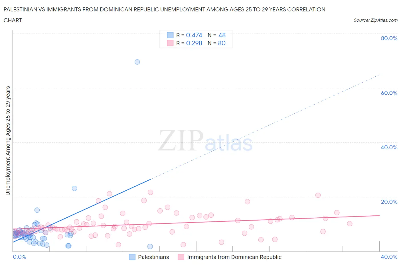 Palestinian vs Immigrants from Dominican Republic Unemployment Among Ages 25 to 29 years