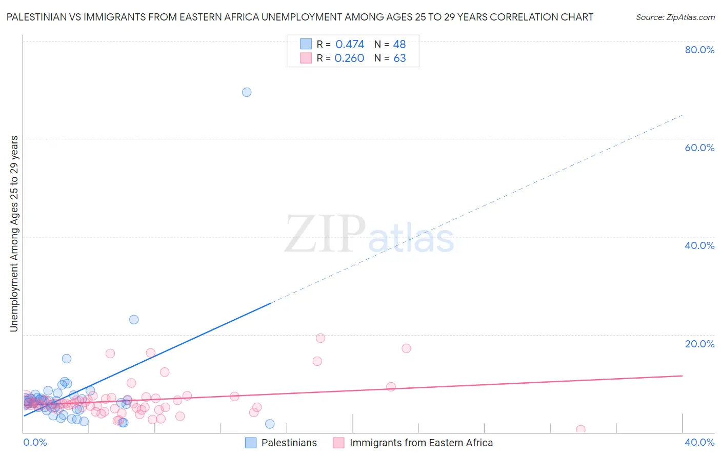 Palestinian vs Immigrants from Eastern Africa Unemployment Among Ages 25 to 29 years