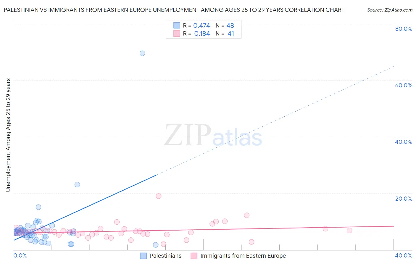 Palestinian vs Immigrants from Eastern Europe Unemployment Among Ages 25 to 29 years