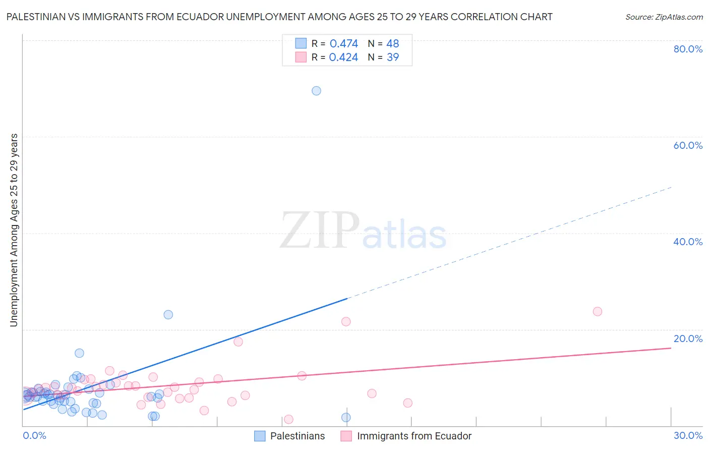 Palestinian vs Immigrants from Ecuador Unemployment Among Ages 25 to 29 years