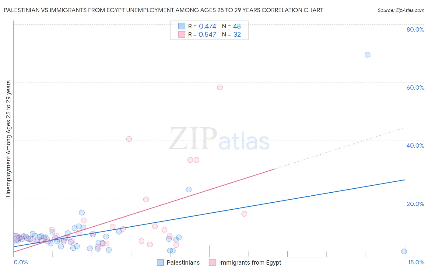 Palestinian vs Immigrants from Egypt Unemployment Among Ages 25 to 29 years