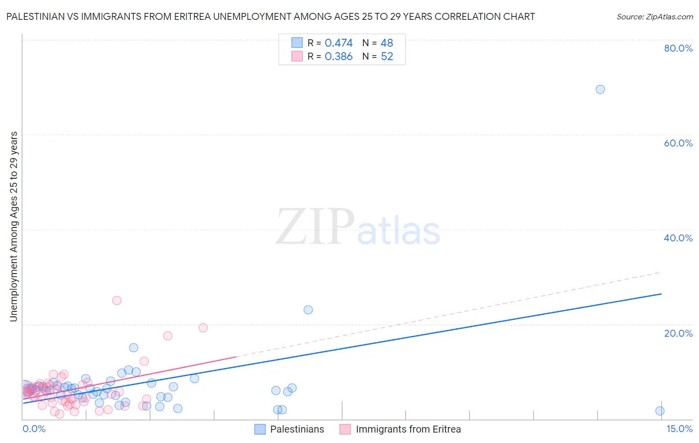 Palestinian vs Immigrants from Eritrea Unemployment Among Ages 25 to 29 years