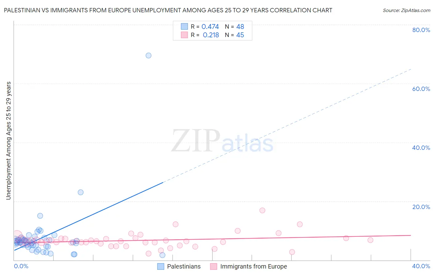 Palestinian vs Immigrants from Europe Unemployment Among Ages 25 to 29 years