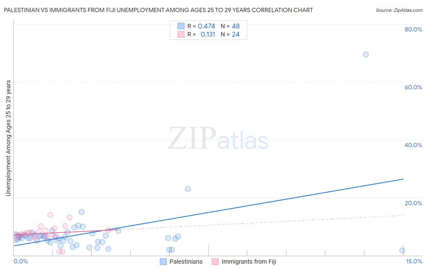 Palestinian vs Immigrants from Fiji Unemployment Among Ages 25 to 29 years