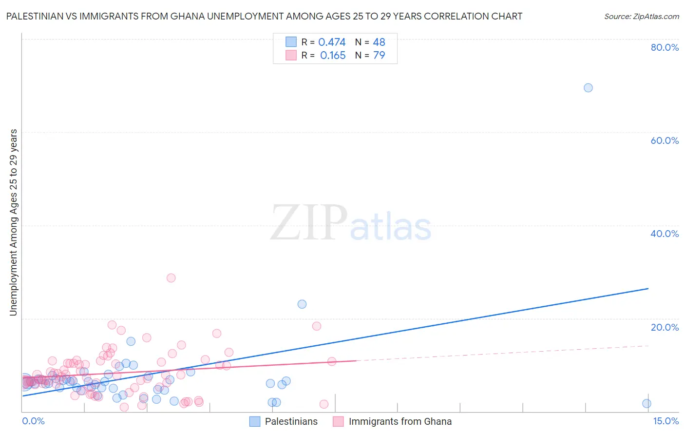 Palestinian vs Immigrants from Ghana Unemployment Among Ages 25 to 29 years