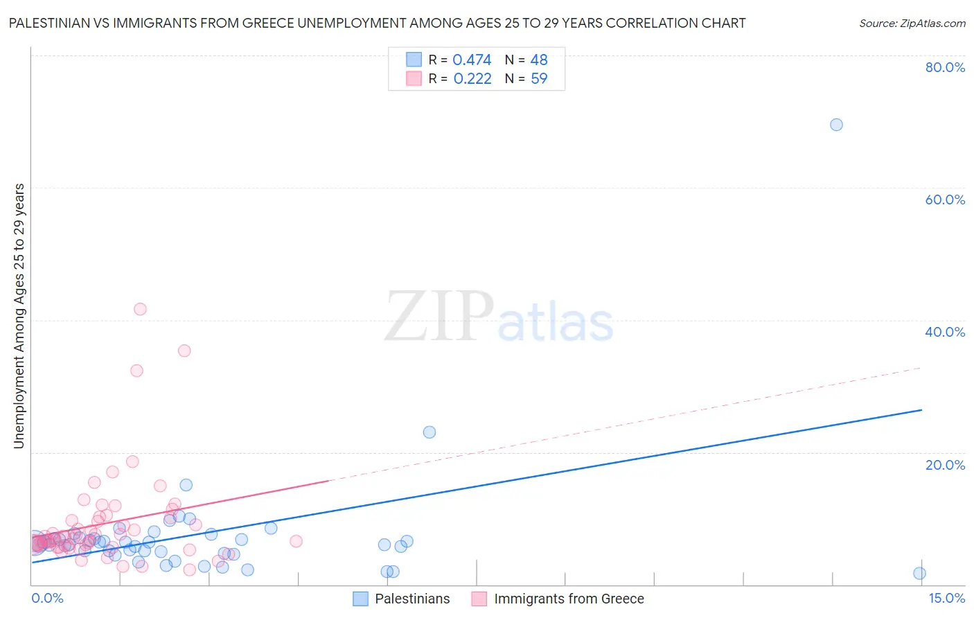 Palestinian vs Immigrants from Greece Unemployment Among Ages 25 to 29 years