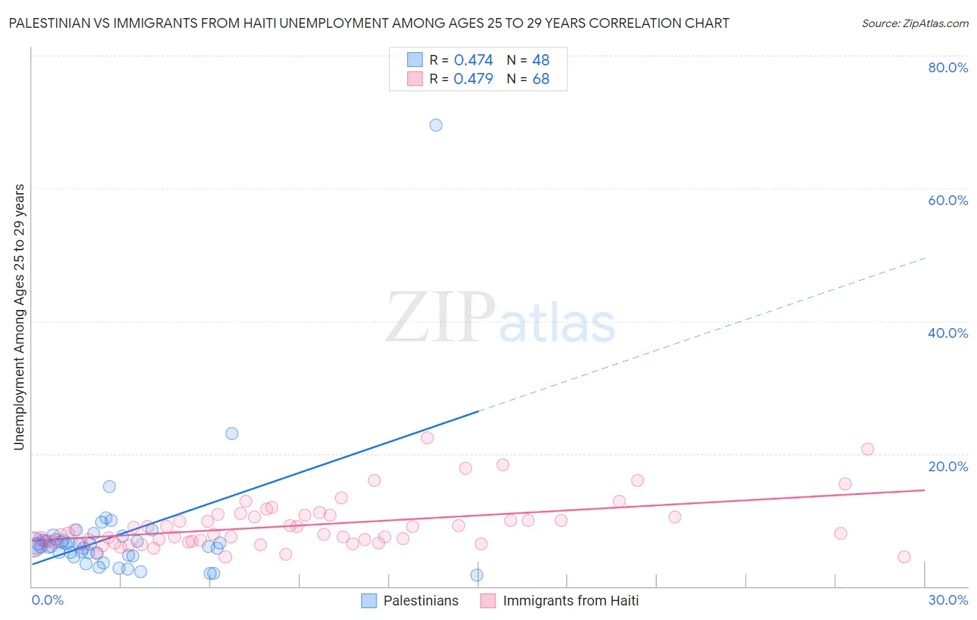 Palestinian vs Immigrants from Haiti Unemployment Among Ages 25 to 29 years