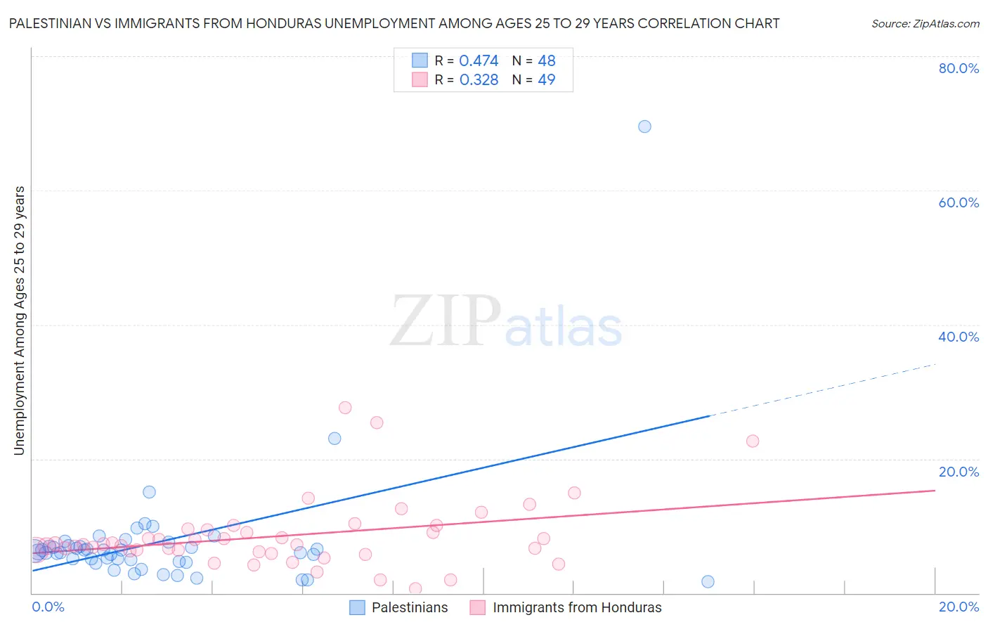 Palestinian vs Immigrants from Honduras Unemployment Among Ages 25 to 29 years