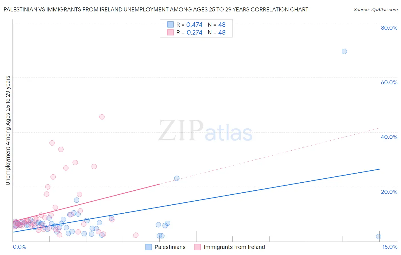 Palestinian vs Immigrants from Ireland Unemployment Among Ages 25 to 29 years