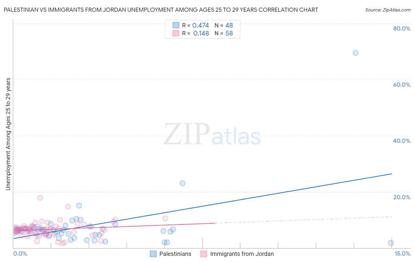 Palestinian vs Immigrants from Jordan Unemployment Among Ages 25 to 29 years