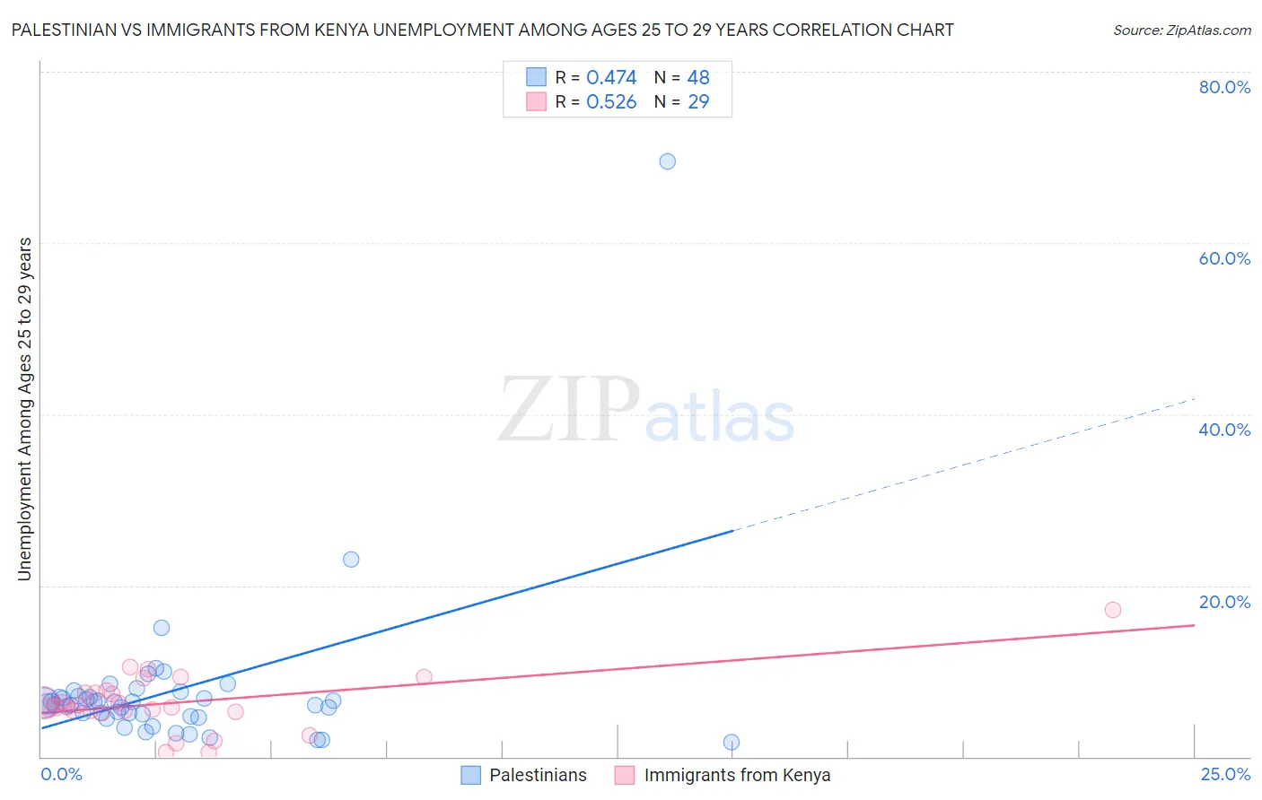 Palestinian vs Immigrants from Kenya Unemployment Among Ages 25 to 29 years