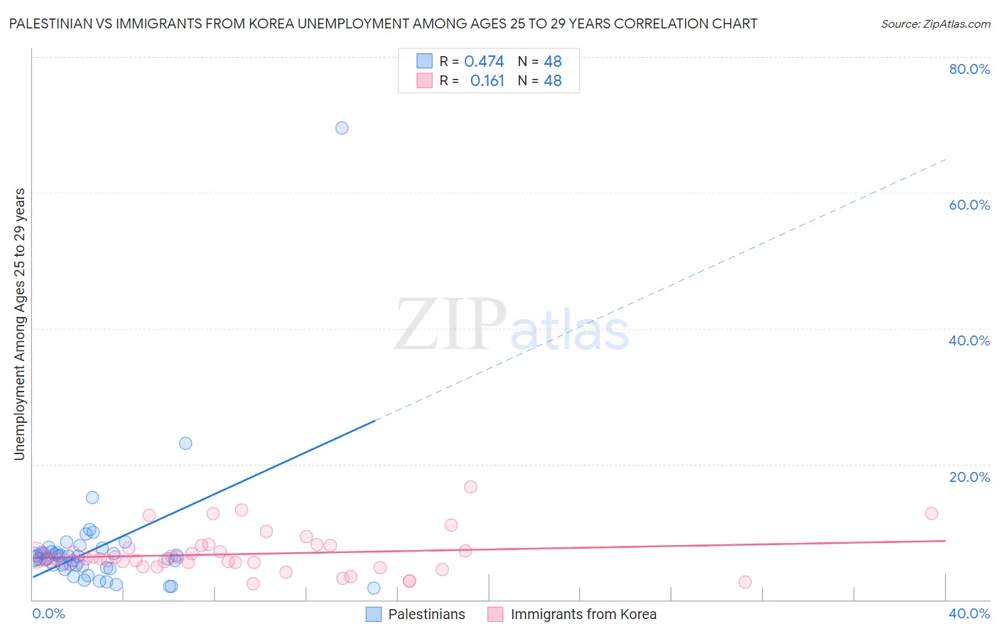 Palestinian vs Immigrants from Korea Unemployment Among Ages 25 to 29 years