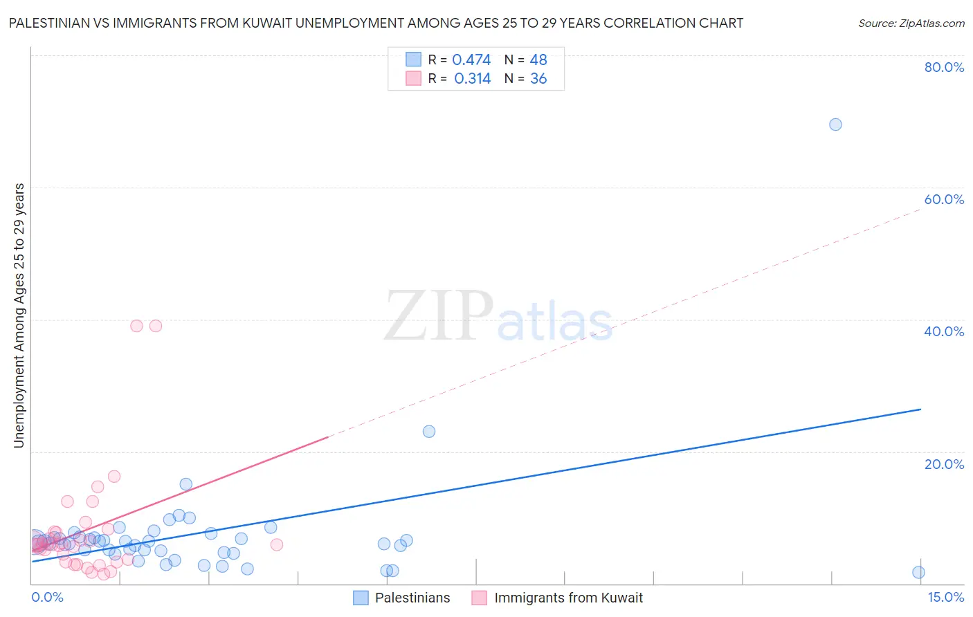 Palestinian vs Immigrants from Kuwait Unemployment Among Ages 25 to 29 years