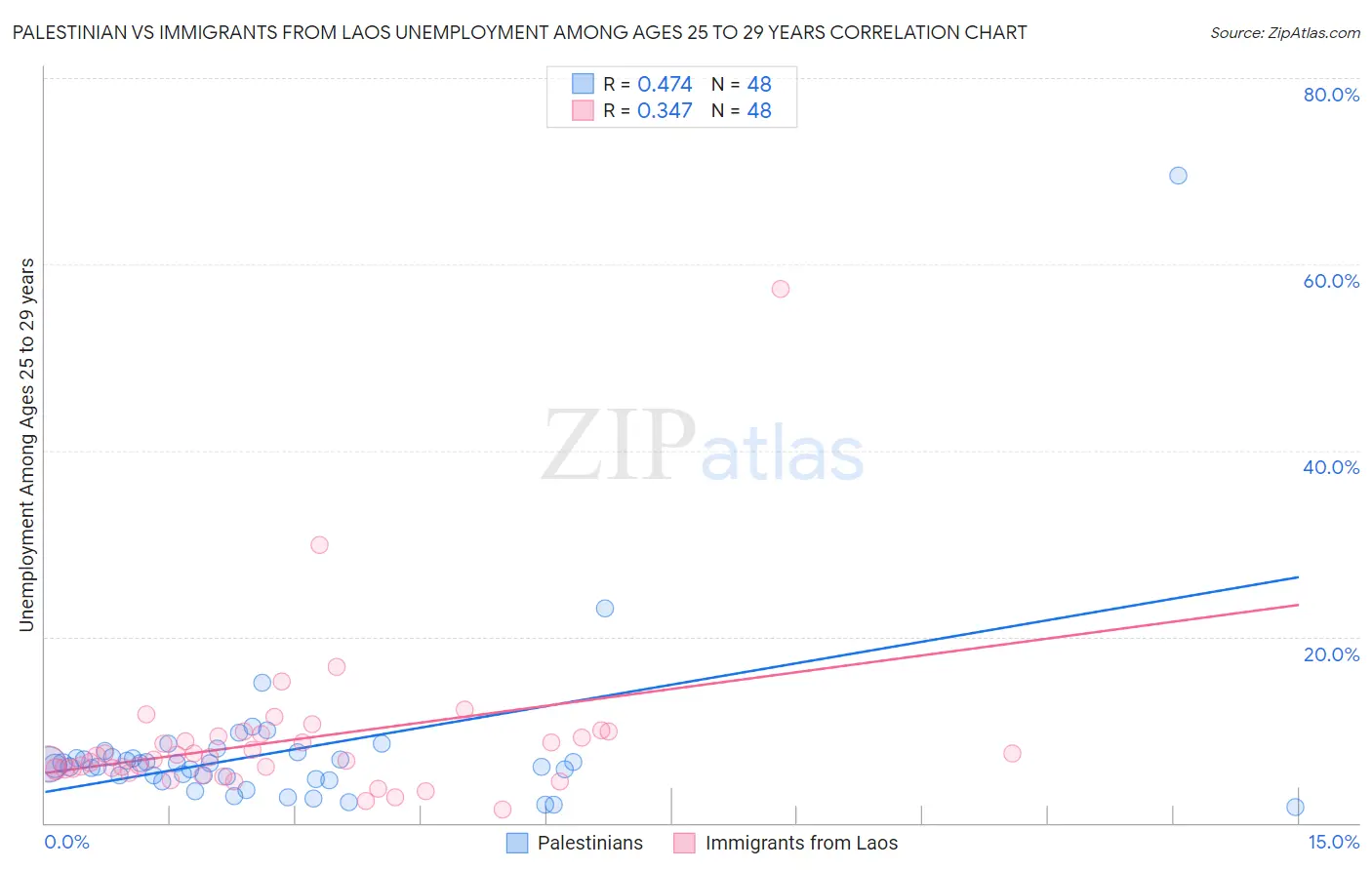 Palestinian vs Immigrants from Laos Unemployment Among Ages 25 to 29 years
