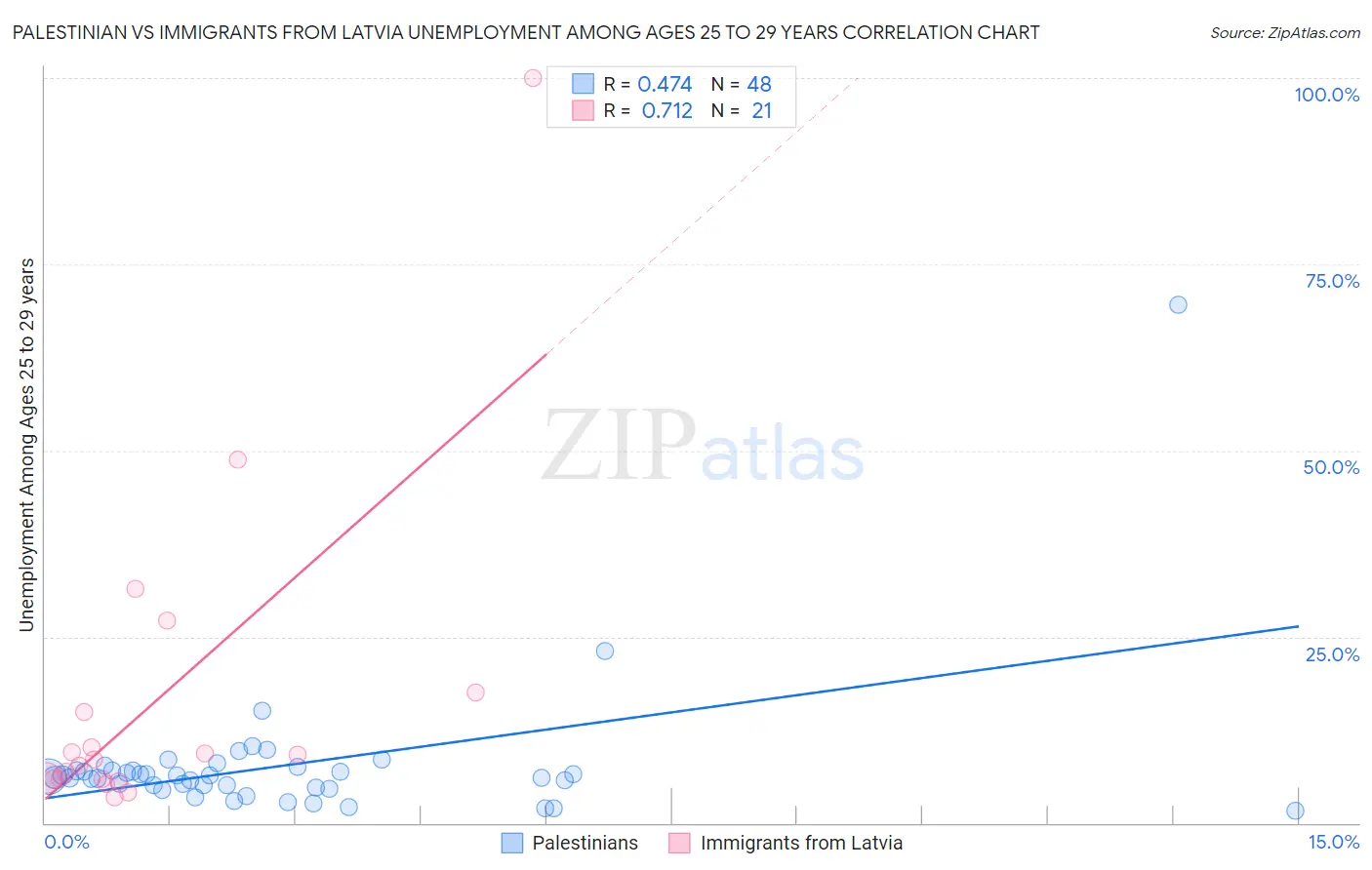 Palestinian vs Immigrants from Latvia Unemployment Among Ages 25 to 29 years