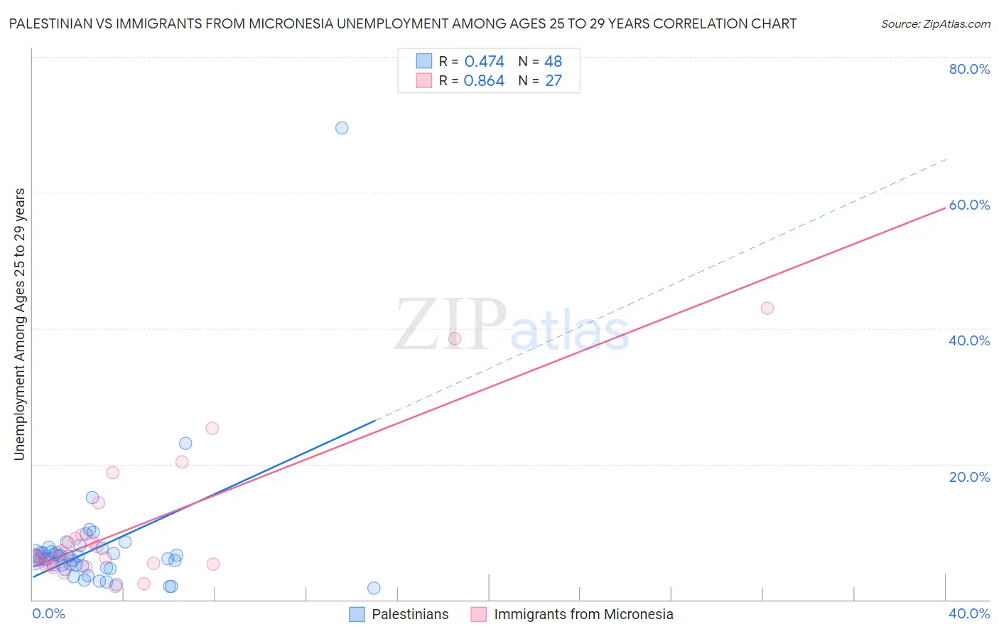 Palestinian vs Immigrants from Micronesia Unemployment Among Ages 25 to 29 years