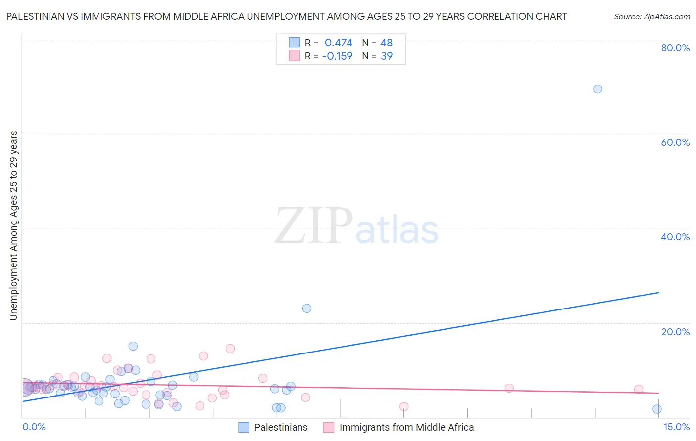 Palestinian vs Immigrants from Middle Africa Unemployment Among Ages 25 to 29 years