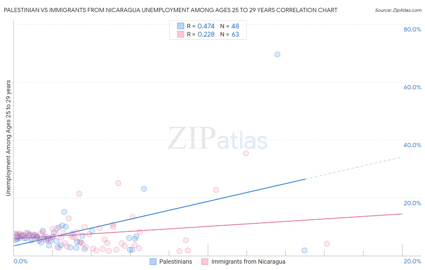 Palestinian vs Immigrants from Nicaragua Unemployment Among Ages 25 to 29 years
