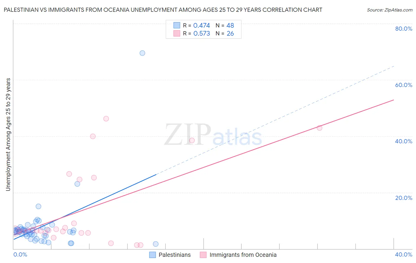 Palestinian vs Immigrants from Oceania Unemployment Among Ages 25 to 29 years