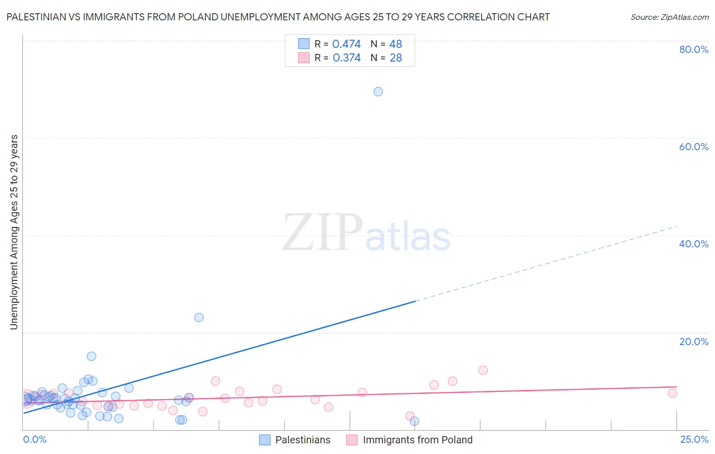 Palestinian vs Immigrants from Poland Unemployment Among Ages 25 to 29 years