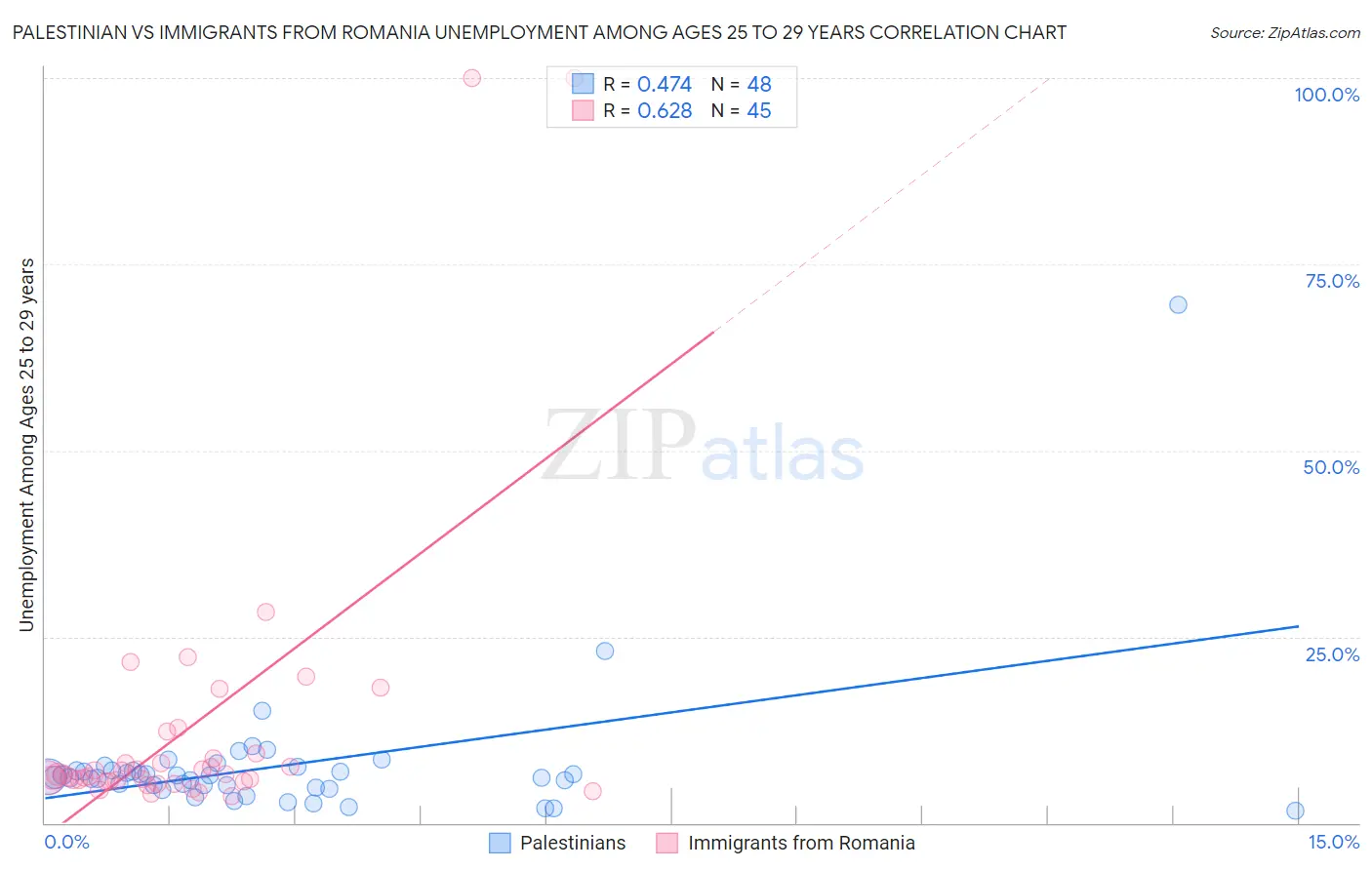 Palestinian vs Immigrants from Romania Unemployment Among Ages 25 to 29 years