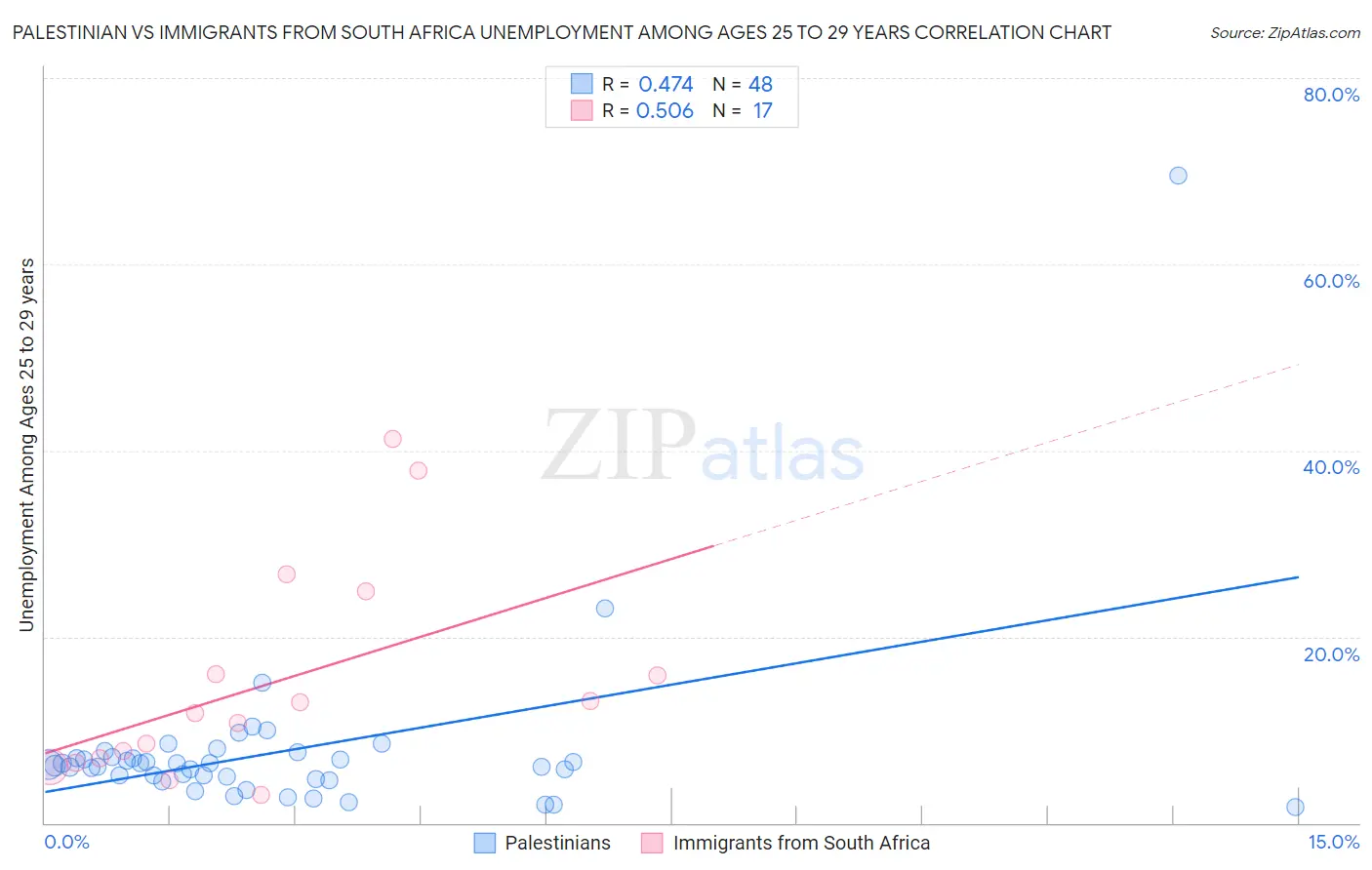 Palestinian vs Immigrants from South Africa Unemployment Among Ages 25 to 29 years
