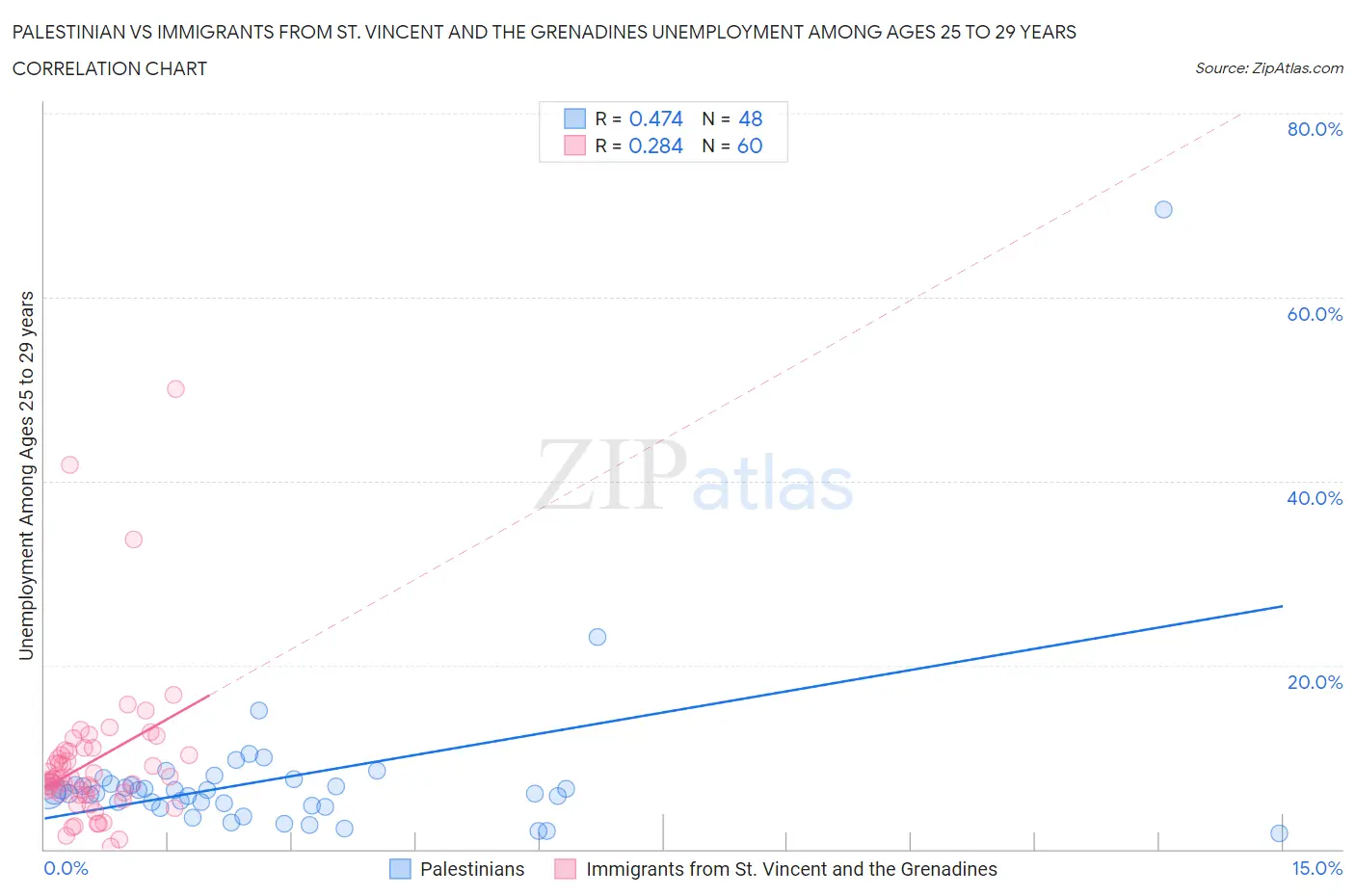 Palestinian vs Immigrants from St. Vincent and the Grenadines Unemployment Among Ages 25 to 29 years